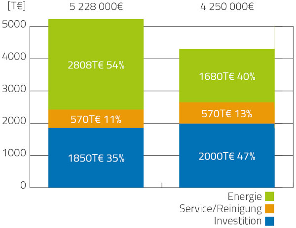 Beispielrechnung HAUSER Energieoptimierung in einem Logistikzentrum