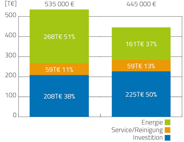 Beispielrechnung HAUSER Energieoptimierung in einem Markt